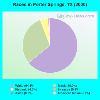 Races in Porter Springs, TX (2000)