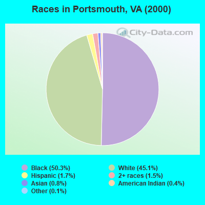 Races in Portsmouth, VA (2000)