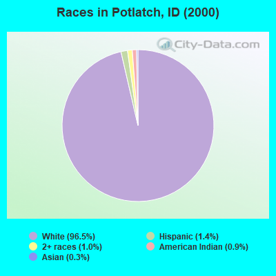 Races in Potlatch, ID (2000)