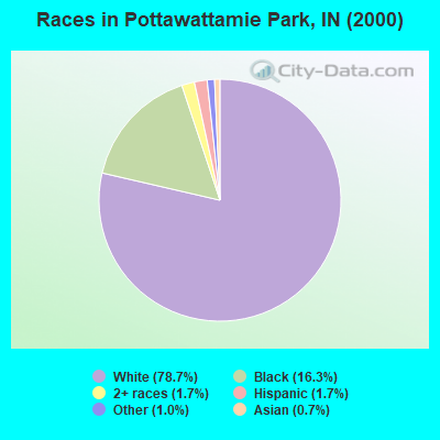Races in Pottawattamie Park, IN (2000)