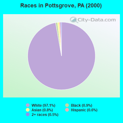 Races in Pottsgrove, PA (2000)
