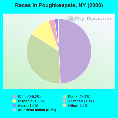 Races in Poughkeepsie, NY (2000)