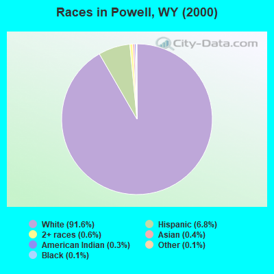 Races in Powell, WY (2000)