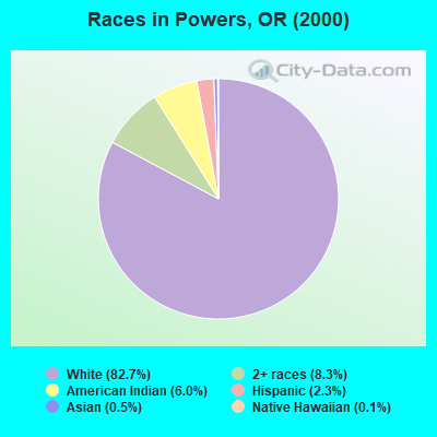 Races in Powers, OR (2000)