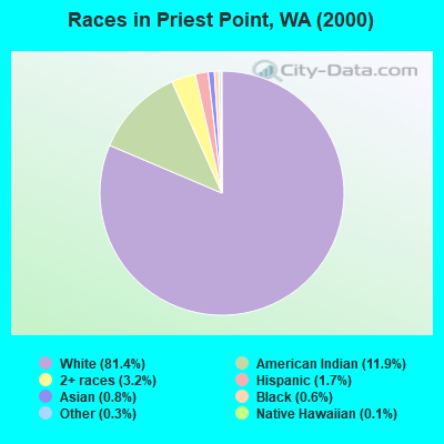 Races in Priest Point, WA (2000)