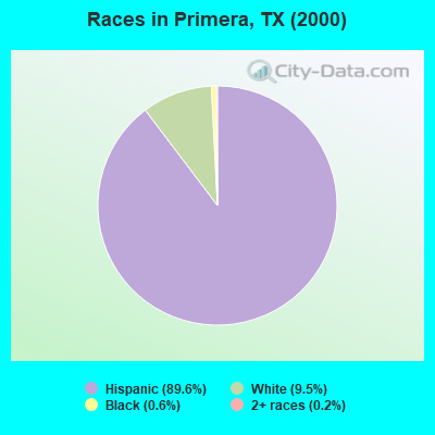 Races in Primera, TX (2000)