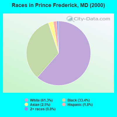 Races in Prince Frederick, MD (2000)