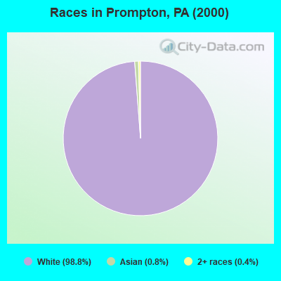 Races in Prompton, PA (2000)