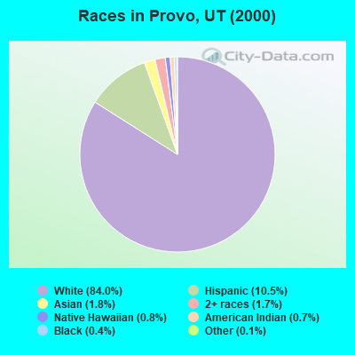Races in Provo, UT (2000)