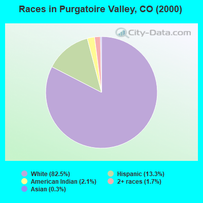 Races in Purgatoire Valley, CO (2000)