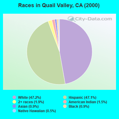 Races in Quail Valley, CA (2000)