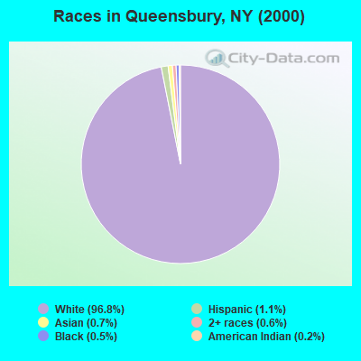 Races in Queensbury, NY (2000)