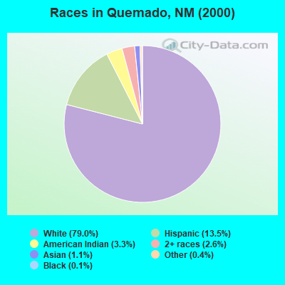 Races in Quemado, NM (2000)