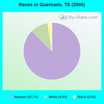 Races in Quemado, TX (2000)