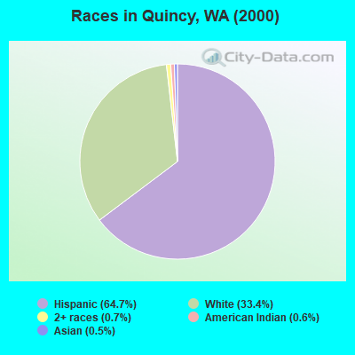 Races in Quincy, WA (2000)