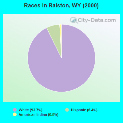 Races in Ralston, WY (2000)