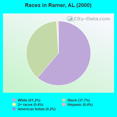 Races in Ramer, AL (2000)