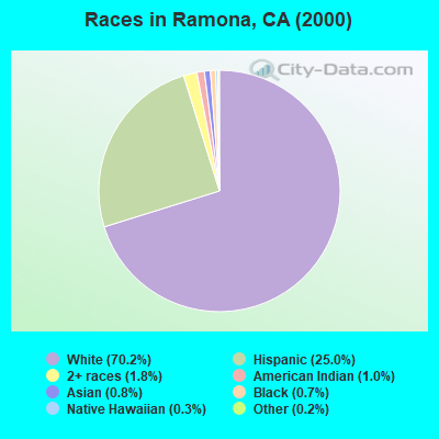 Races in Ramona, CA (2000)