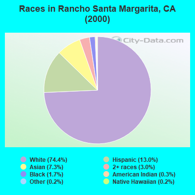 Races in Rancho Santa Margarita, CA (2000)