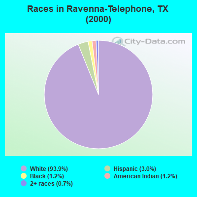 Races in Ravenna-Telephone, TX (2000)