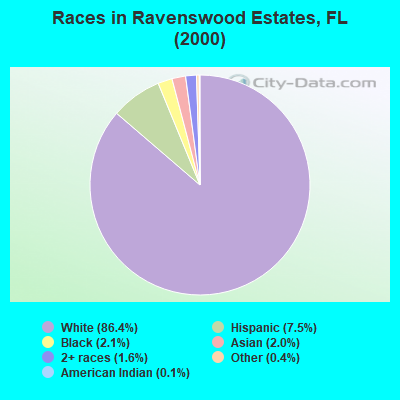 Races in Ravenswood Estates, FL (2000)