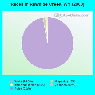 Races in Rawhide Creek, WY (2000)