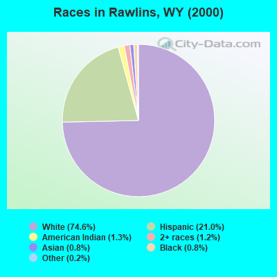 Races in Rawlins, WY (2000)