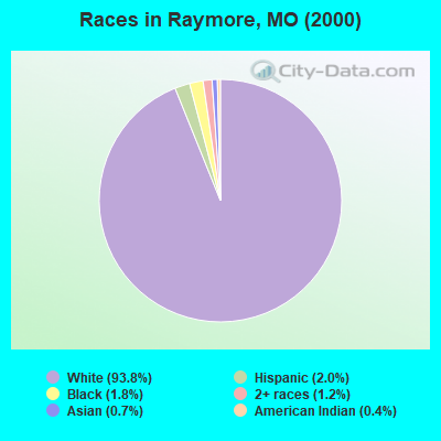 Races in Raymore, MO (2000)