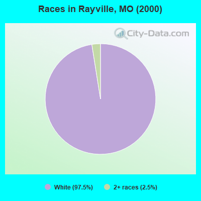 Races in Rayville, MO (2000)