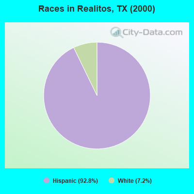 Races in Realitos, TX (2000)