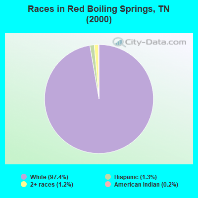 Races in Red Boiling Springs, TN (2000)