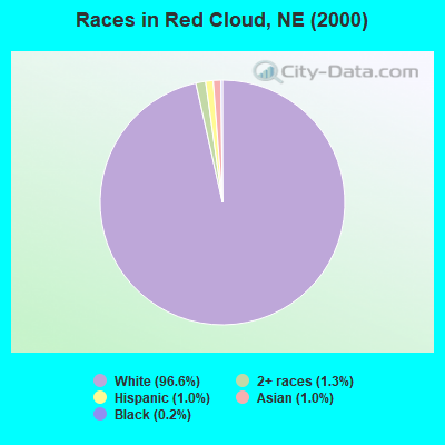 Races in Red Cloud, NE (2000)