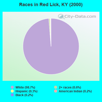 Races in Red Lick, KY (2000)