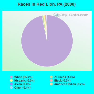 Races in Red Lion, PA (2000)