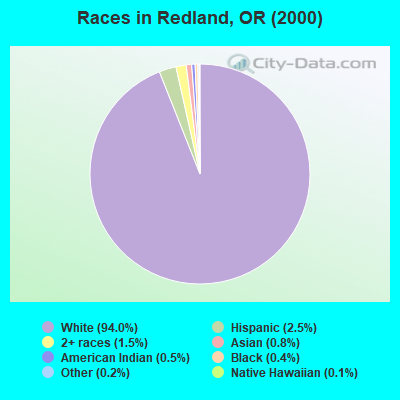Races in Redland, OR (2000)
