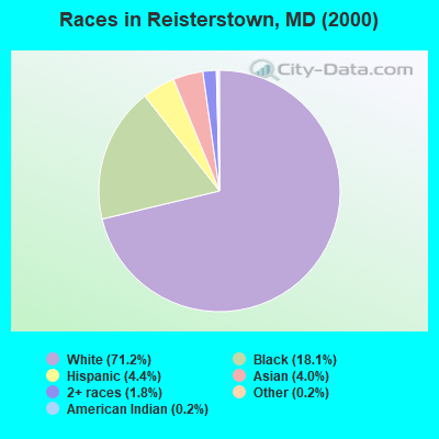 Races in Reisterstown, MD (2000)