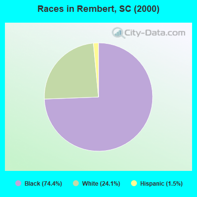 Races in Rembert, SC (2000)