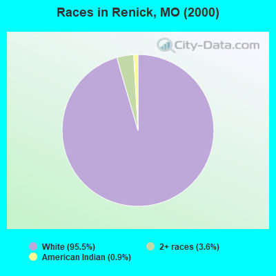 Races in Renick, MO (2000)