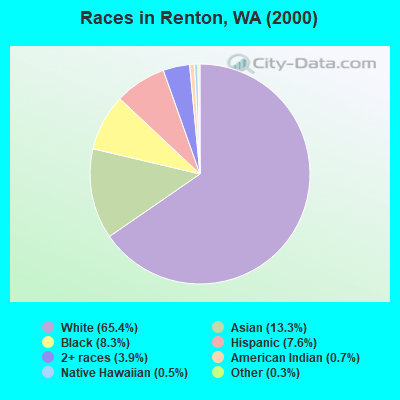 Races in Renton, WA (2000)