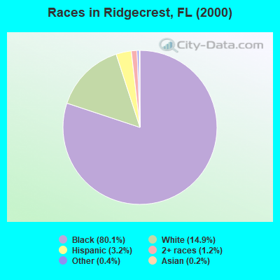 Races in Ridgecrest, FL (2000)