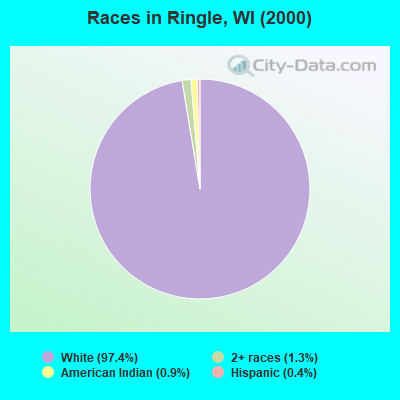 Races in Ringle, WI (2000)