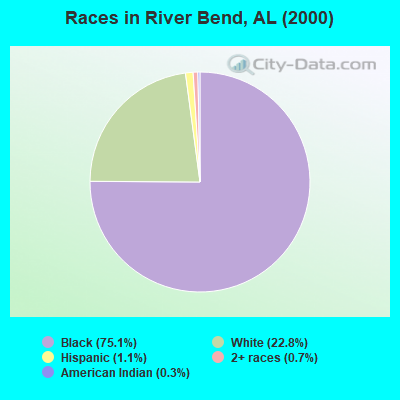Races in River Bend, AL (2000)
