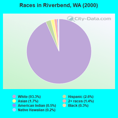Races in Riverbend, WA (2000)