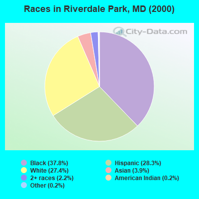 Races in Riverdale Park, MD (2000)