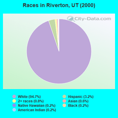 Races in Riverton, UT (2000)