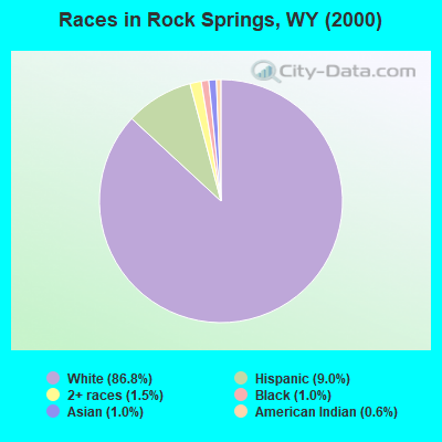 Races in Rock Springs, WY (2000)