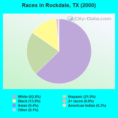 Races in Rockdale, TX (2000)