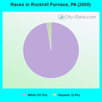 Races in Rockhill Furnace, PA (2000)