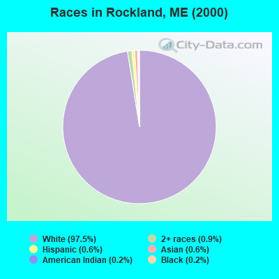Races in Rockland, ME (2000)