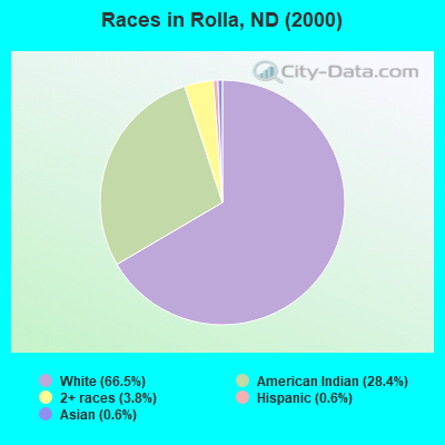 Races in Rolla, ND (2000)